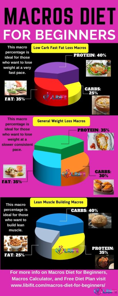 macros diet for beginners