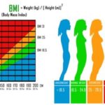 How to lower BMI for Women