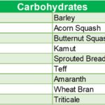 High Thermic Foods_Carbs